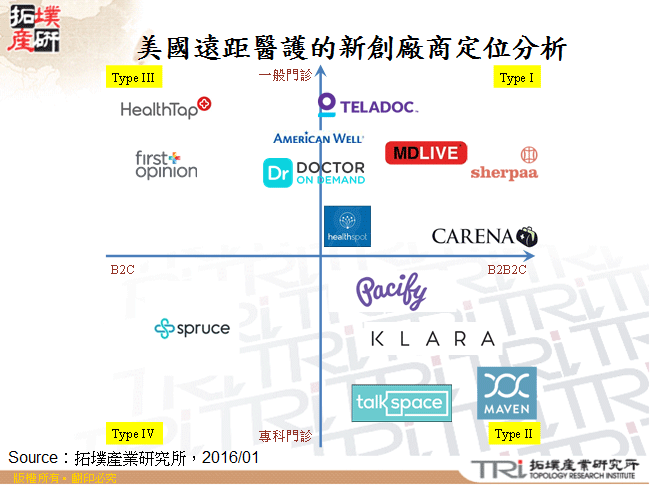 美國遠距醫護的新創廠商定位分析
