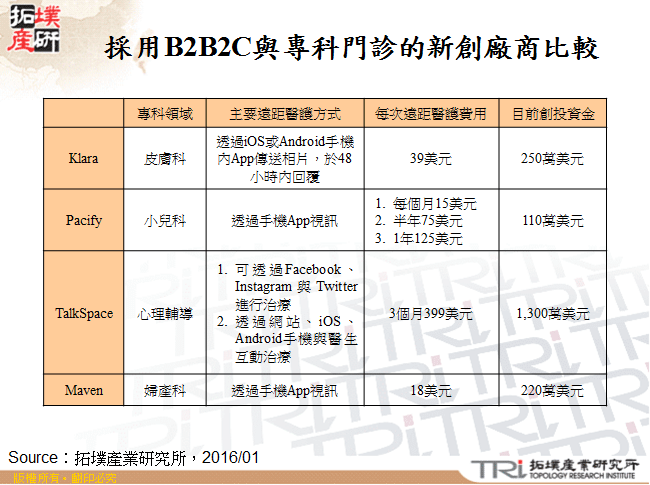 採用B2B2C與專科門診的新創廠商比較