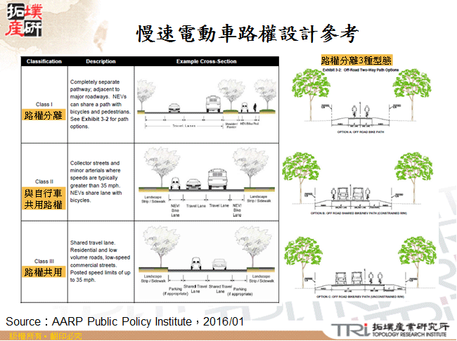 慢速電動車路權設計參考