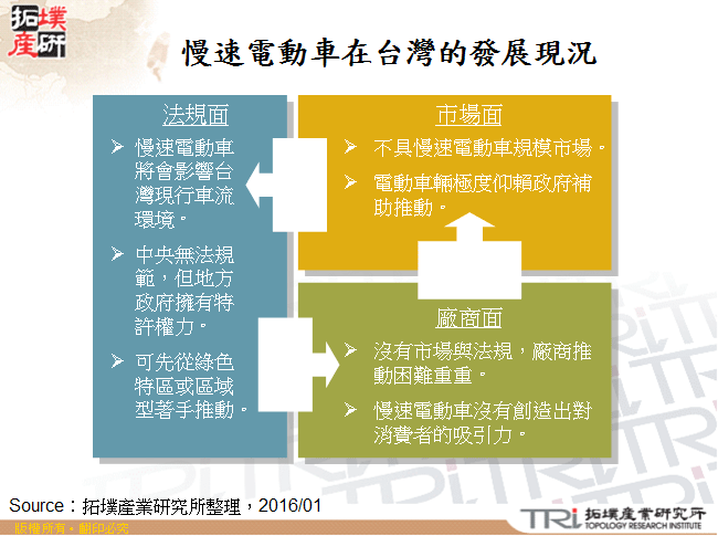 慢速電動車在台灣的發展現況