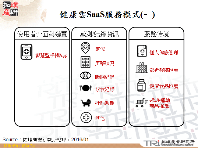 健康雲SaaS服務模式(一)