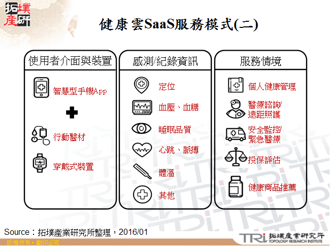 健康雲SaaS服務模式(二)