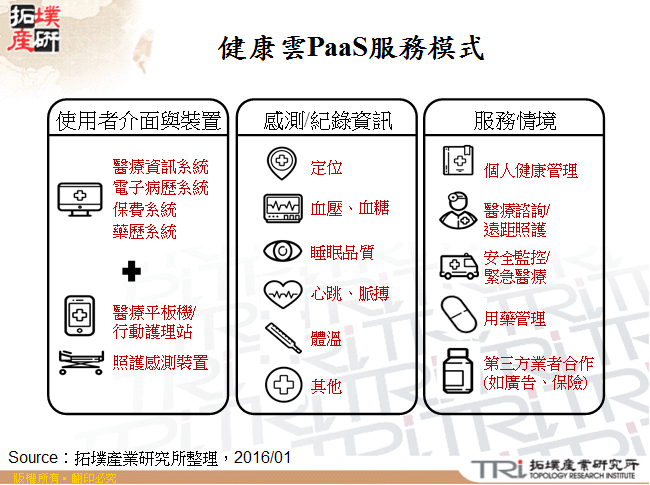 健康雲PaaS服務模式