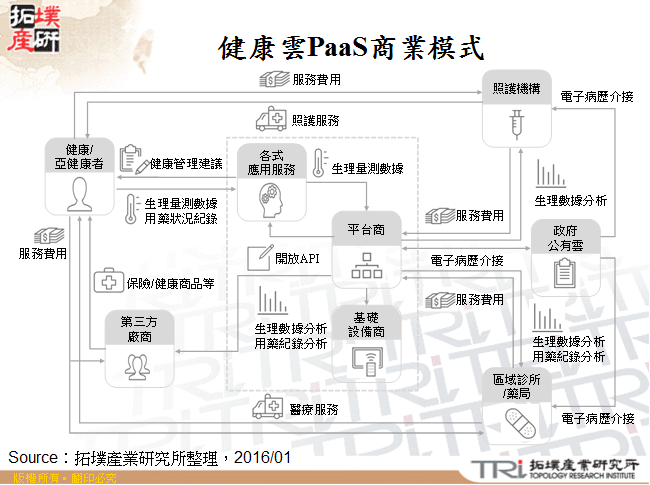 健康雲PaaS商業模式