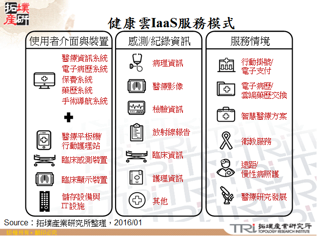 健康雲IaaS服務模式