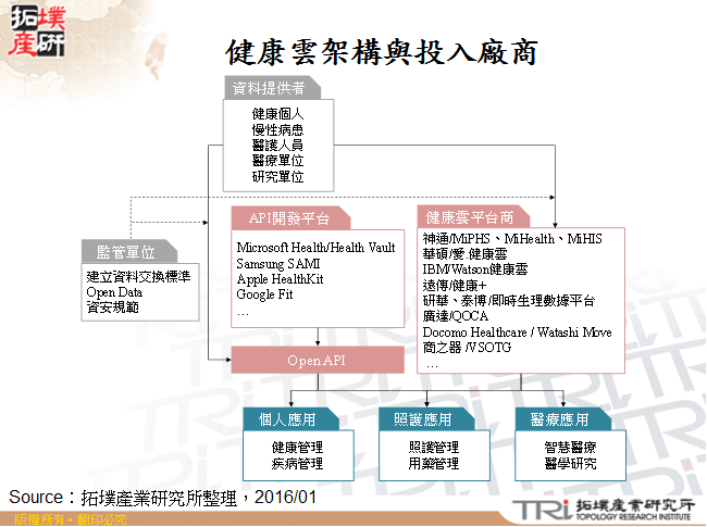 健康雲架構與投入廠商