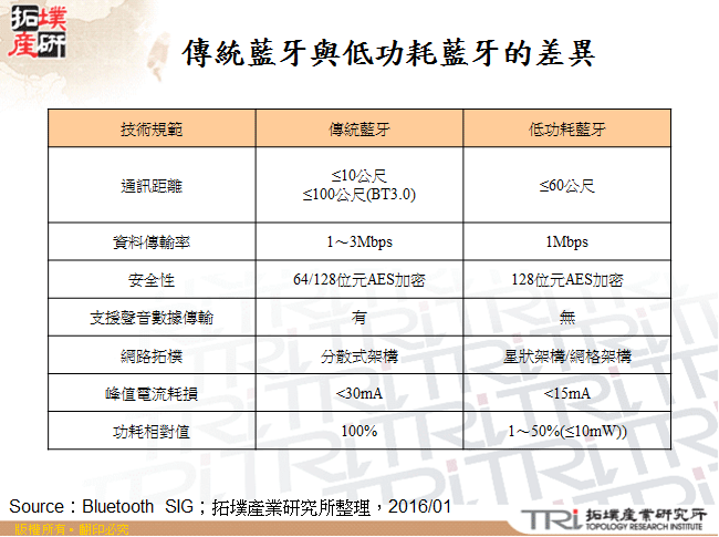 傳統藍牙與低功耗藍牙的差異