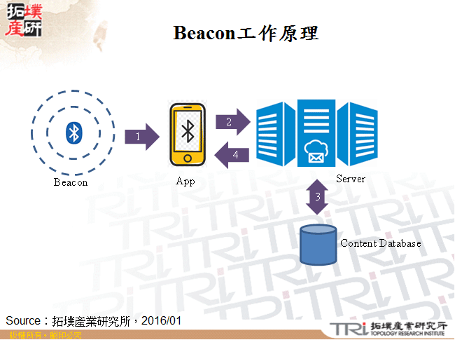 Beacon工作原理