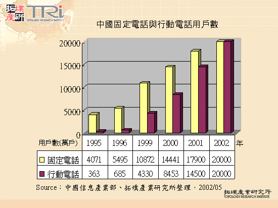 中國固定電話與行動電話用戶數