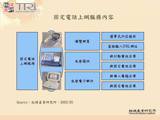 固定電話上網服務內容