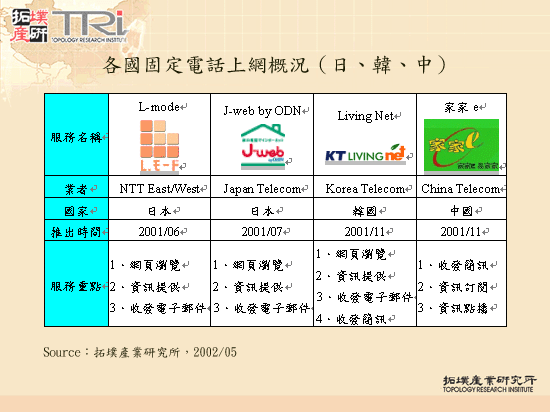 各國固定電話上網概況（日、韓、中）