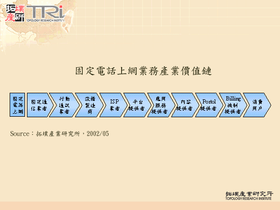 固定電話上網業務產業價值鏈