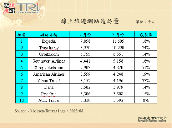 線上旅遊網站造訪量