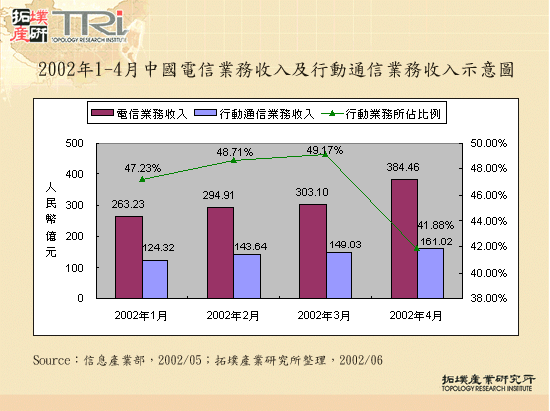 2002年1-4月中國電信業務收入及行動通信業務收入示意圖