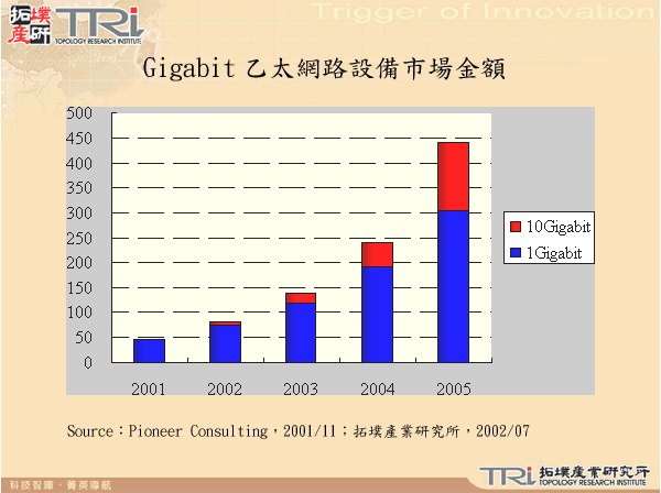 Gigabit乙太網路設備市場金額