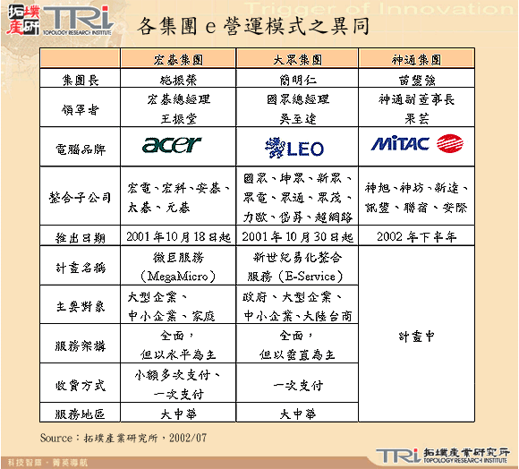 各集團e營運模式之異同