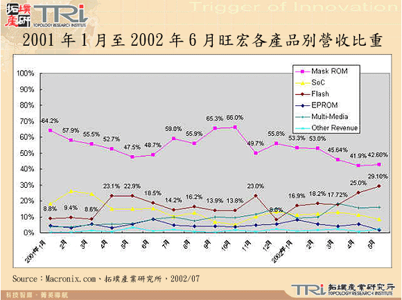 2001年1月至2002年6月旺宏各產品別營收比重