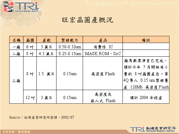 旺宏晶圓產概況