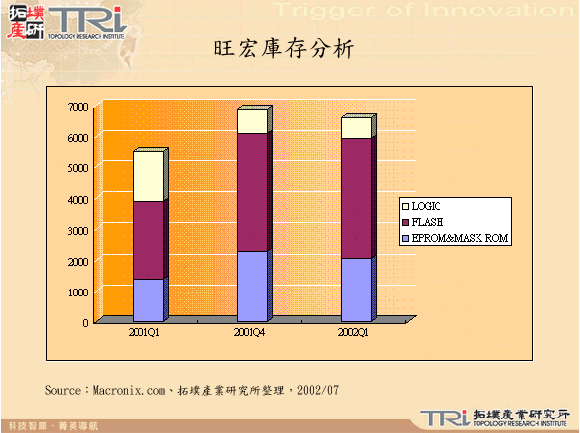 旺宏庫存分析