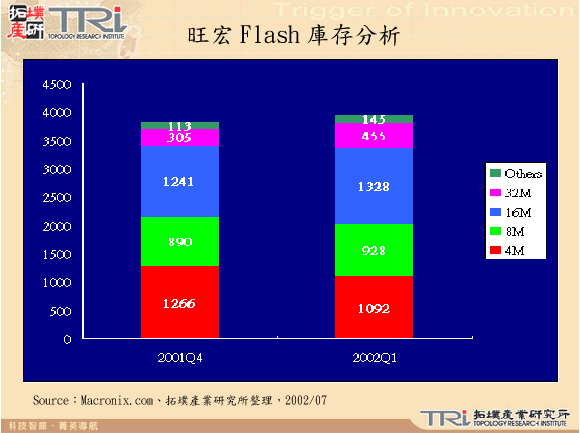 旺宏Flash庫存分析