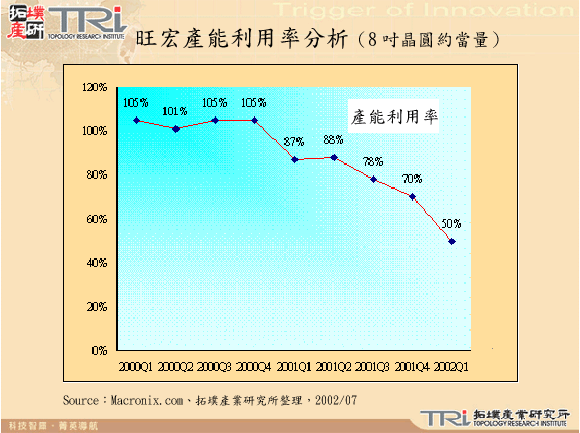 旺宏產能利用率分析（8吋晶圓約當量）