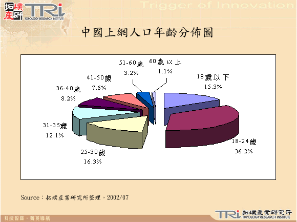 中國上網人口年齡分佈圖