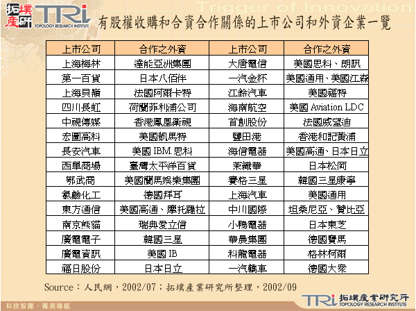 有股權收購和合資合作關係的上市公司和外資企業一覽