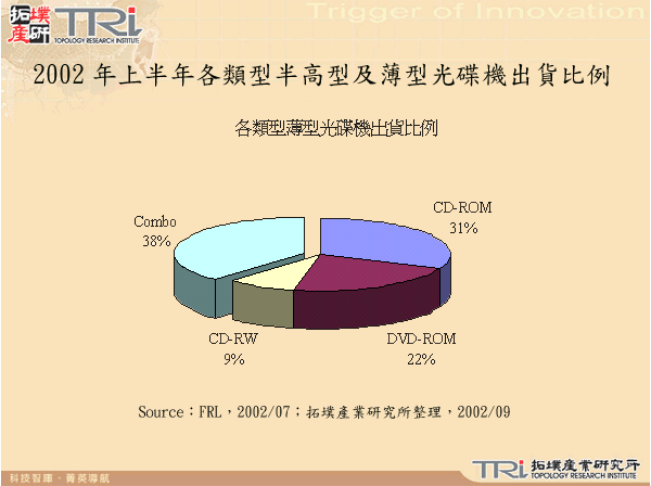 2002年上半年各類型半高型及薄型光碟機出貨比例