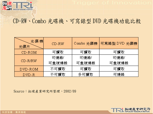 CD-RW、Combo光碟機、可寫錄型DVD光碟機功能比較