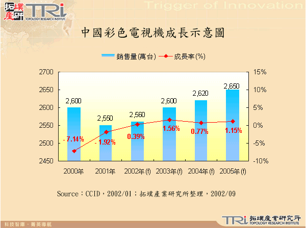 中國彩色電視機成長示意圖