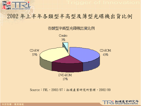 2002年上半年各類型半高型及薄型光碟機出貨比例