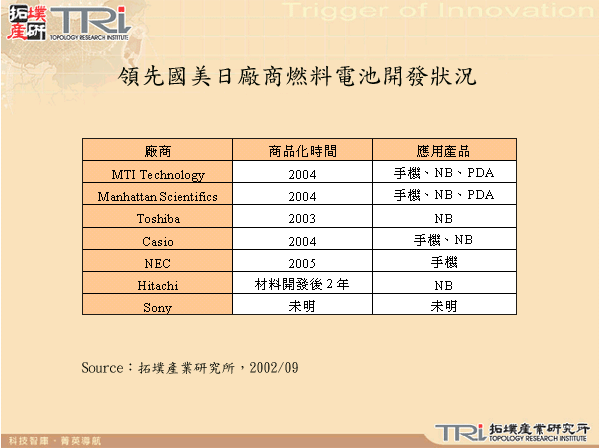 領先國美日廠商燃料電池開發狀況