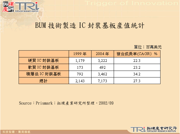 BUM技術製造IC封裝基板&#29987;值統計