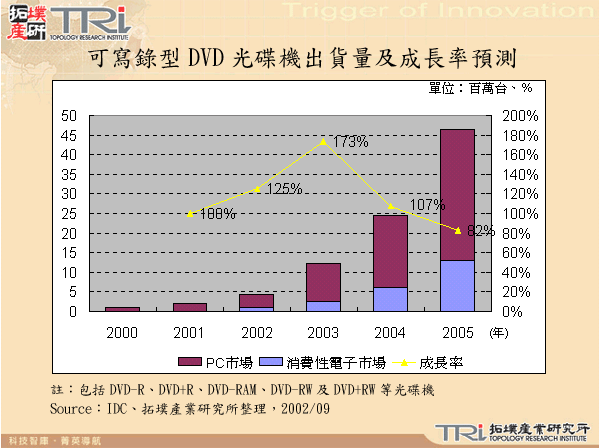 可寫錄型DVD光碟機出貨量及成長率預測