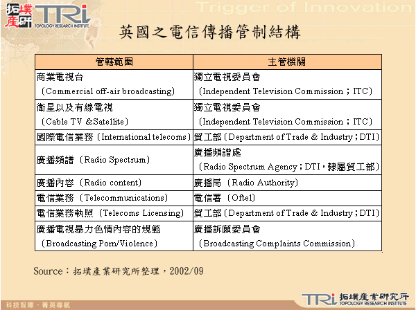 英國之電信傳播管制結構