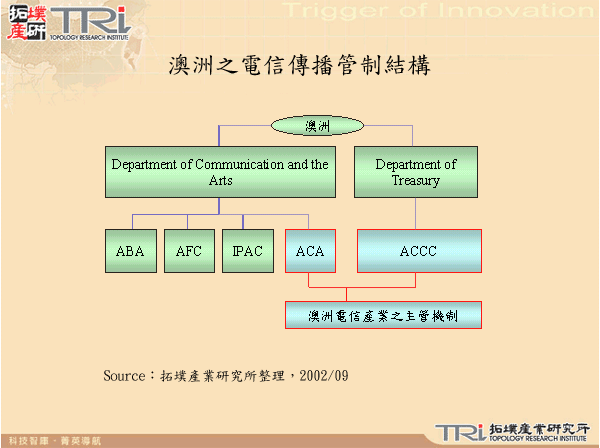 澳洲之電信傳播管制結構