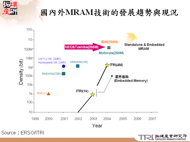 國內外MRAM技術的發展趨勢與現況