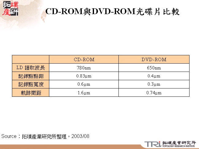 CD-ROM與DVD-ROM光碟片比較