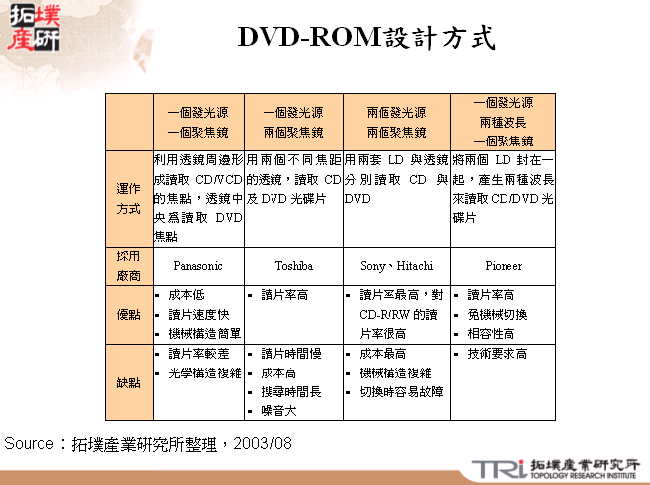 DVD-ROM設計方式