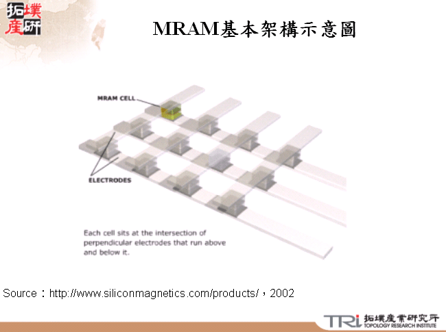 MRAM基本架構示意圖