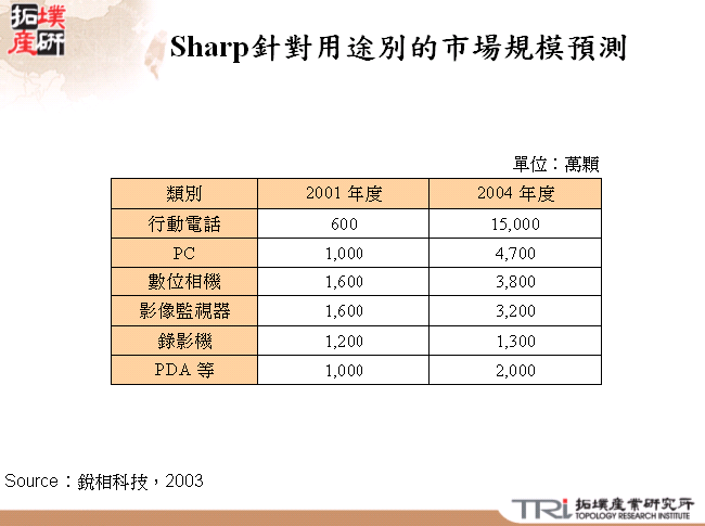 Sharp針對用途別的CCD與CMOS感測器市場規模預測