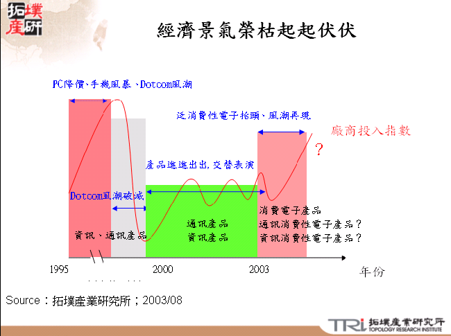 經濟景氣榮枯起起伏伏