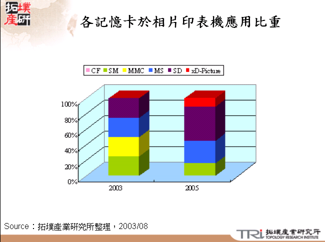 各記憶卡於相片印表機應用比重