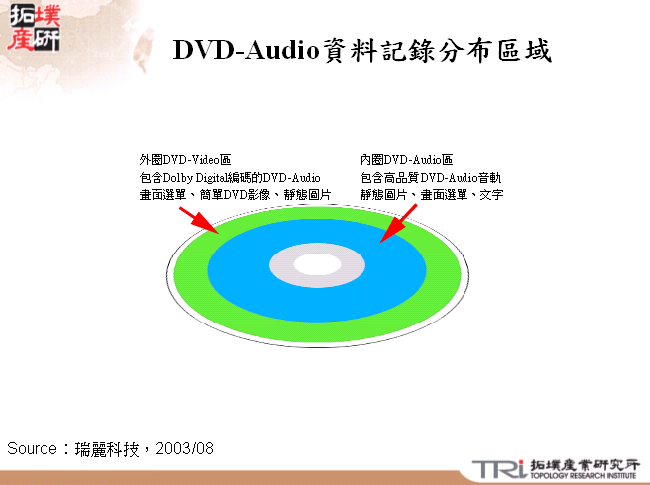 DVD-Audio資料記錄分布區域 