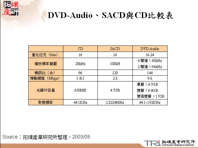 DVD-Audio、SACD與CD比較表