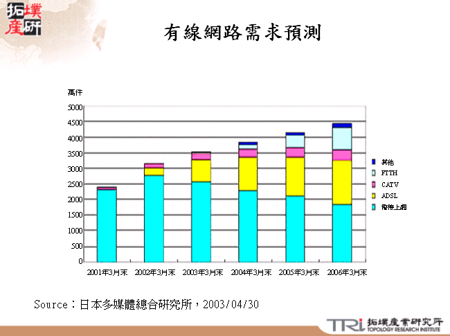 有線網路需求預測