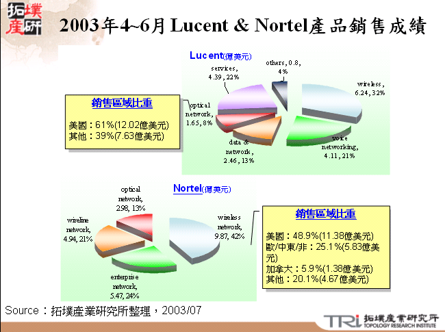 2003年4~6月Lucent & Nortel產品銷售成績