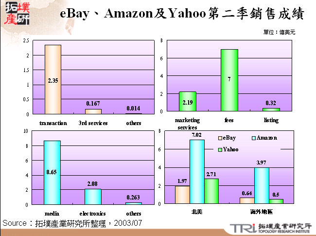 eBay、Amazon及Yahoo第二季銷售成績