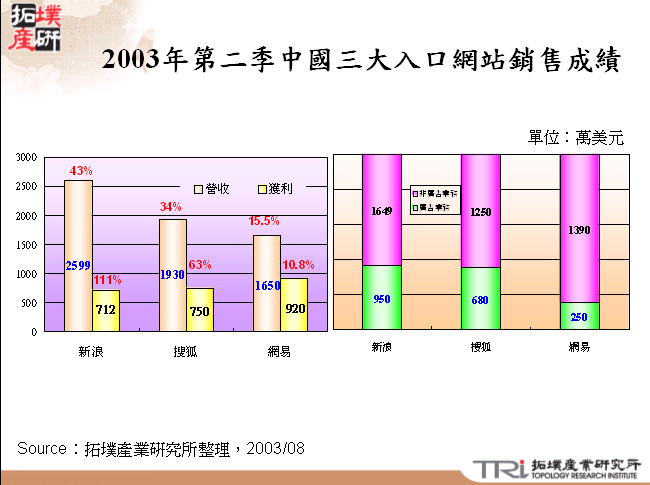 2003年第二季中國三大入口網站銷售成績