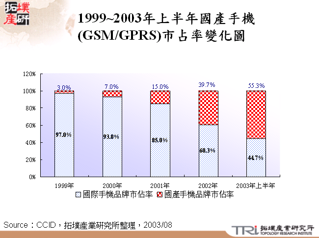 1999~2003年上半年國產手機(GSM/GPRS)市占率變化圖